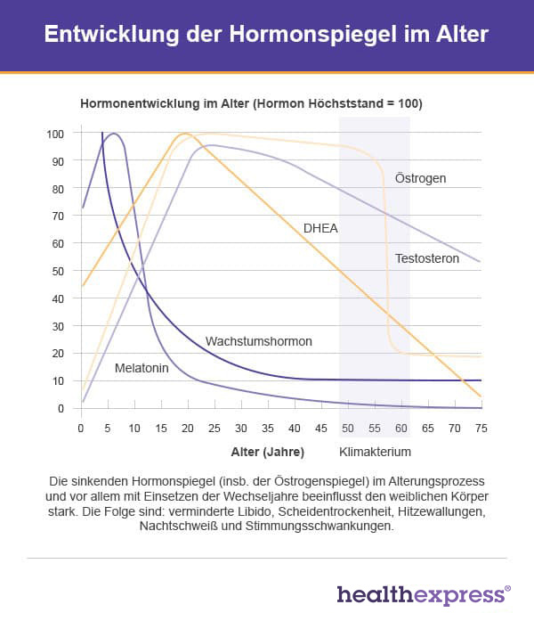 Konjugiertes estrogen 0.3mg